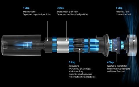 Multi-layered Filtration System